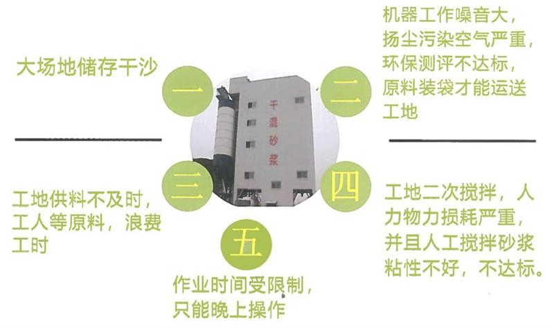 “老式砂漿廠”的弊病之多，革新勢(shì)在必行！(圖4)