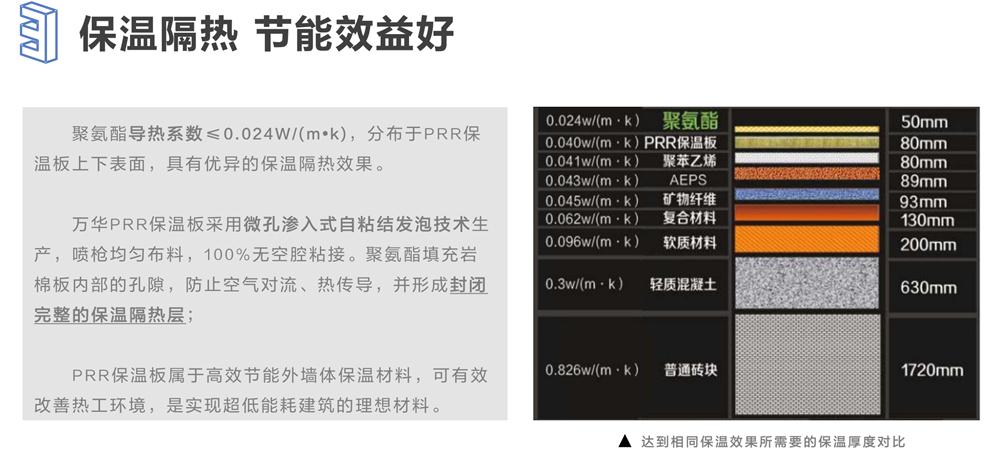 萬(wàn)華PRR保溫板：A級(jí)，豎絲巖棉與硬泡聚氨酯復(fù)合一體！(圖6)