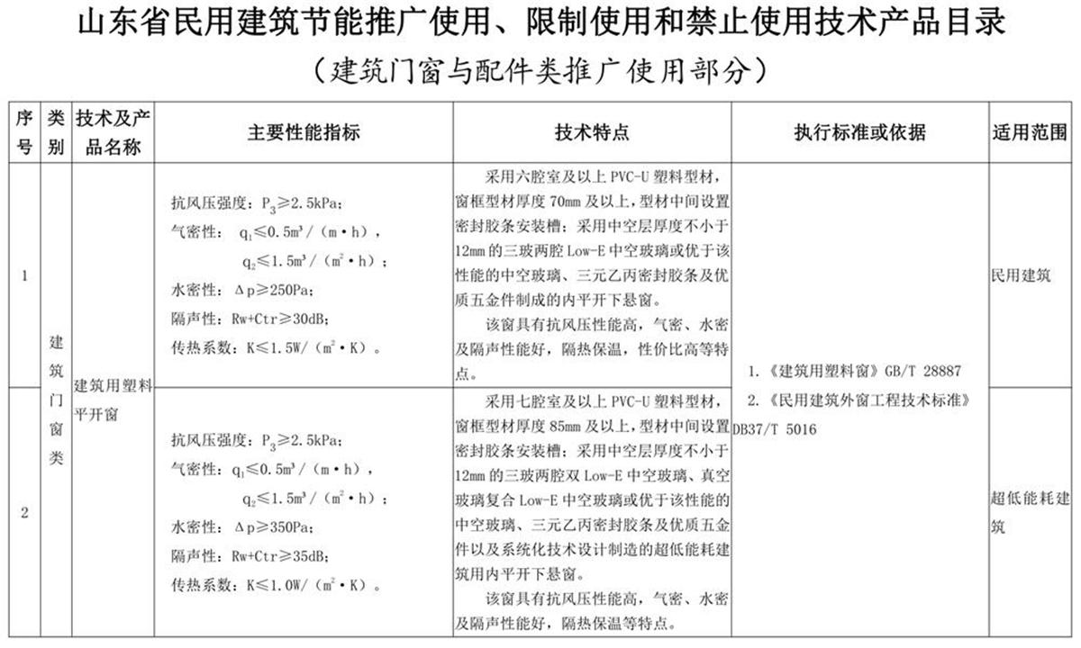 山東建筑門窗與配件類：推廣使用、限制使用和禁止使用技術(shù)產(chǎn)品目錄(圖1)