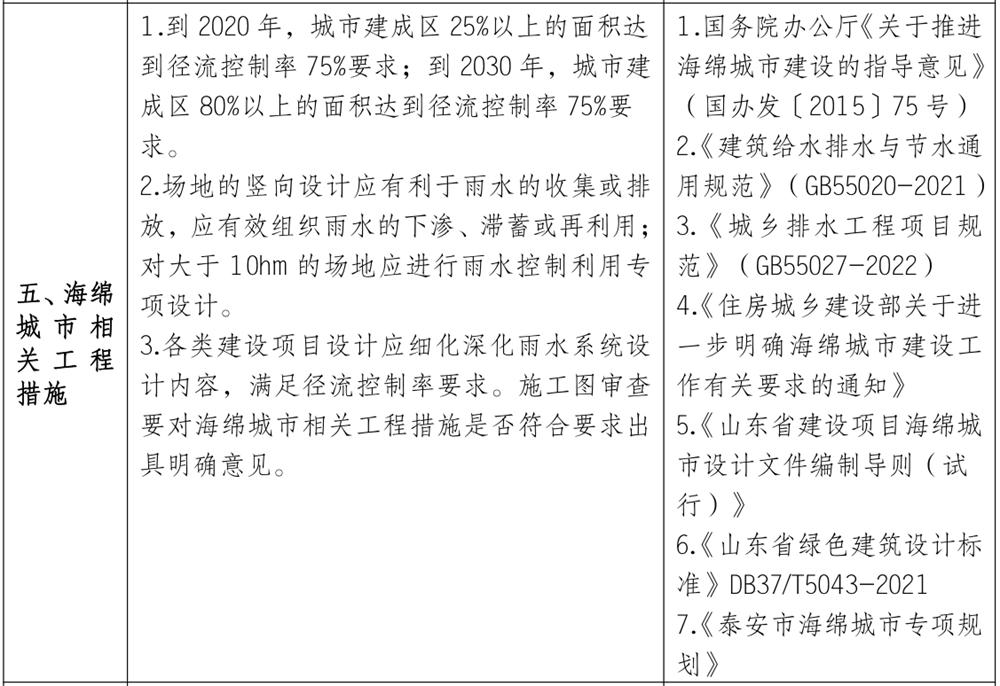 泰安市《工程設(shè)計、施工圖審查政策性清單》(圖4)