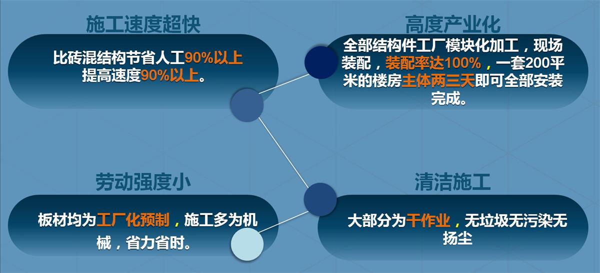 快速建房：打卡國(guó)內(nèi)、國(guó)外！(圖2)