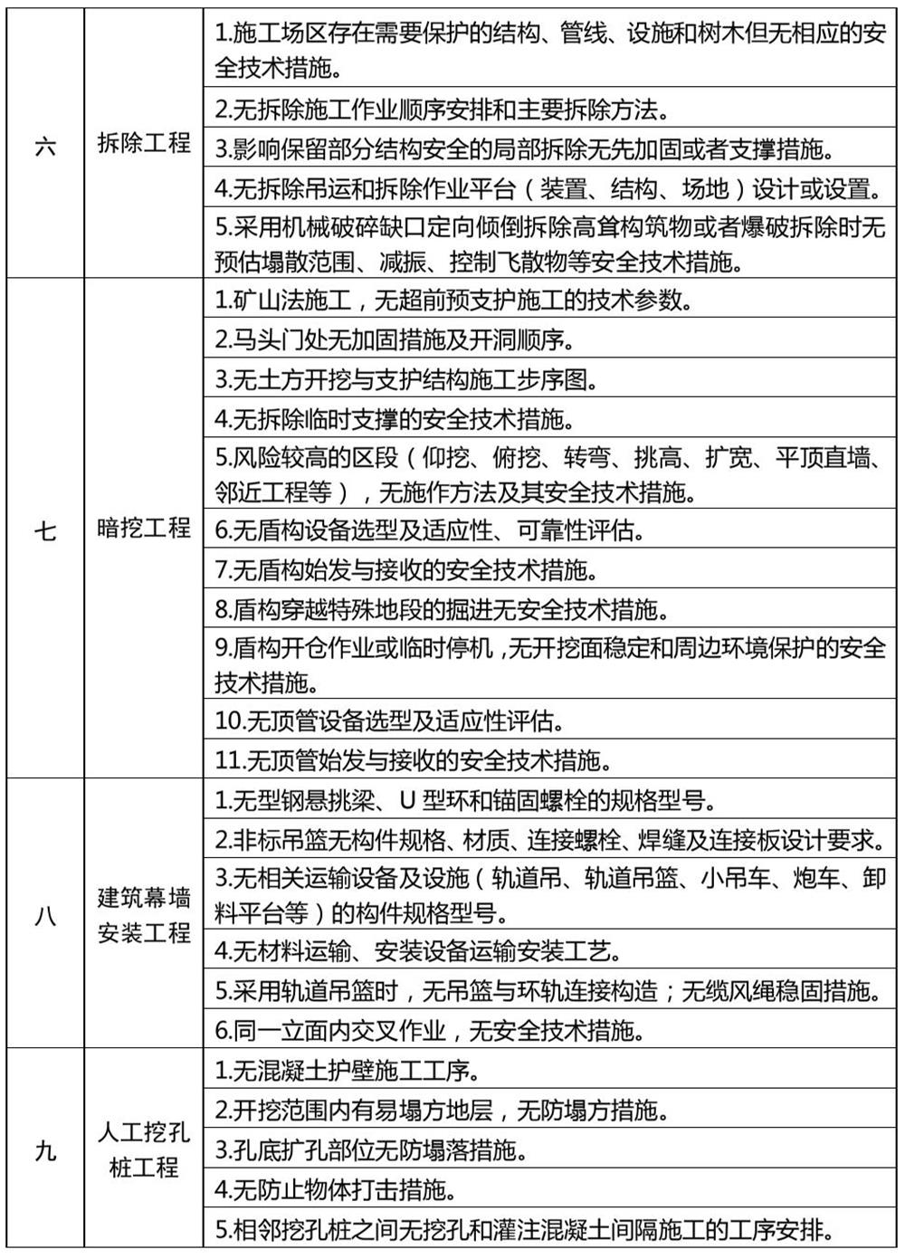危險性較大的分部分項工程專項施工方案嚴(yán)重缺陷清單（試行）(圖3)